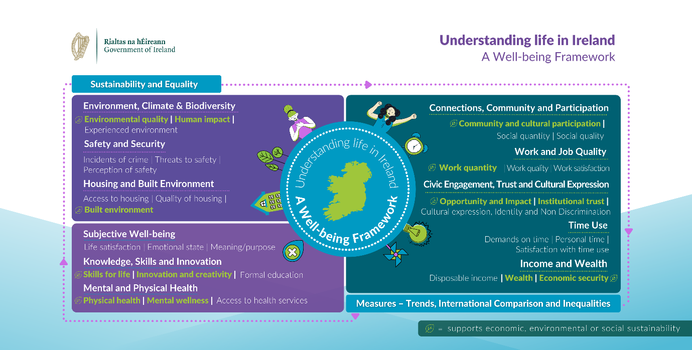 Ireland Shows Progress in National Well-being Despite Housing and Healthcare Challenges