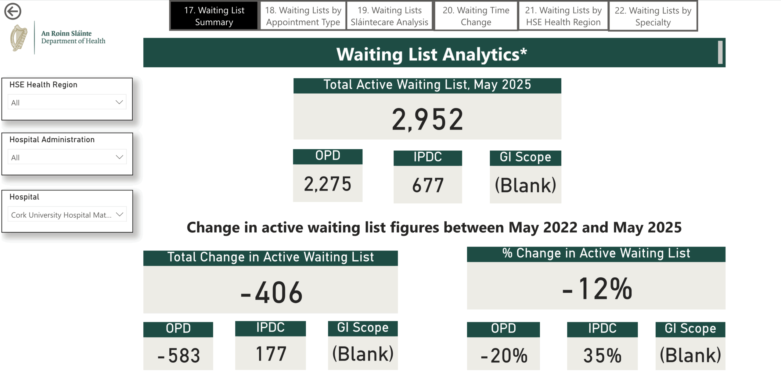 Health Minister Unveils Interactive Dashboard Showing Record Hospital Activity Across Ireland