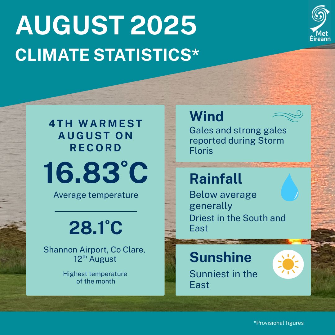 August 2025 Records Fourth Warmest in Over a Century