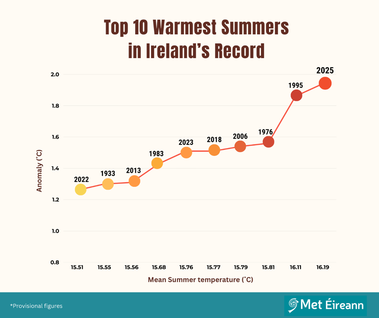 Ireland Records Warmest Summer Since 1900 as Temperatures Soar Past 1995 Record
